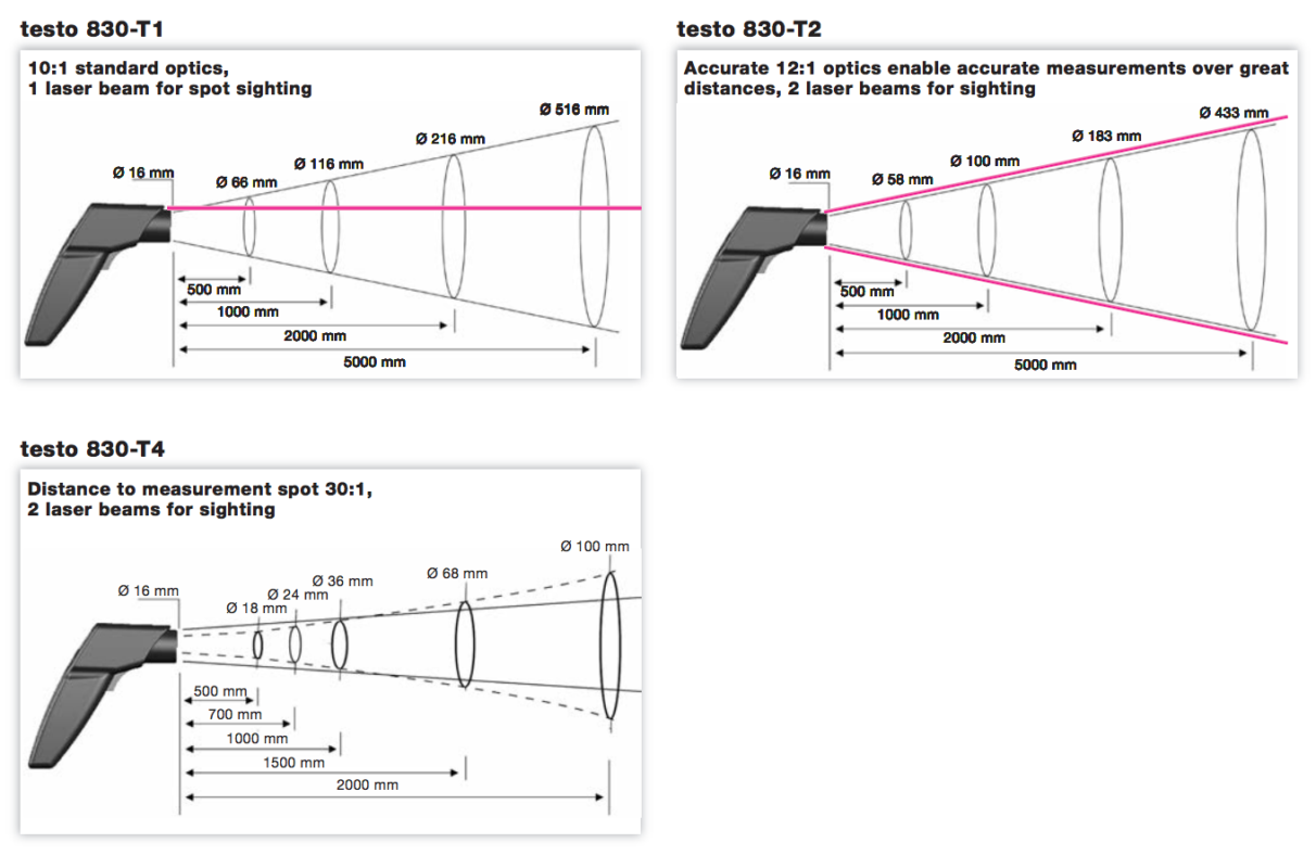 Oversikt laseroptikk-forskjellen i testo 830-T serien